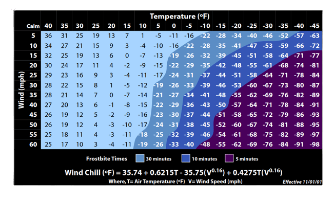 "A chart with a Y-axis label of Wind and X-axis label of Temperature"